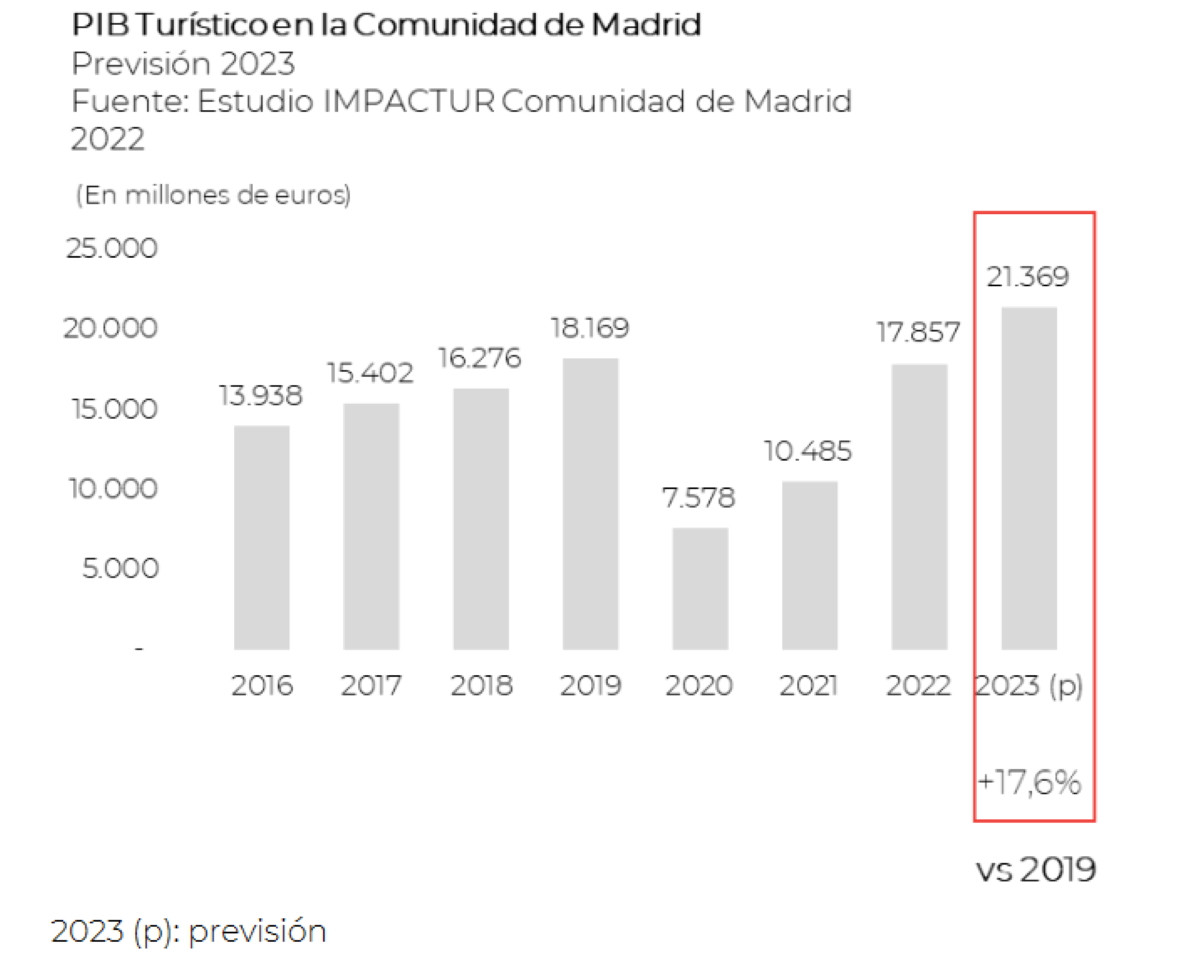 El turismo supone ya el 8% de la economía de la Comunidad de Madrid