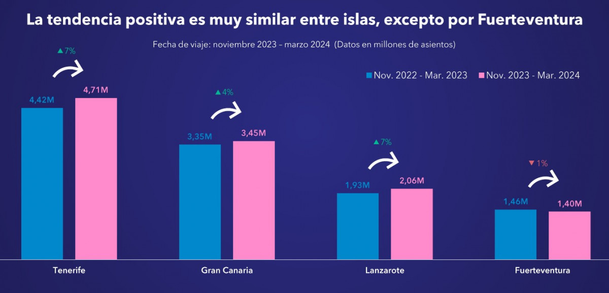 La capacidad aérea a Canarias crece un 21% este invierno respecto a 2019