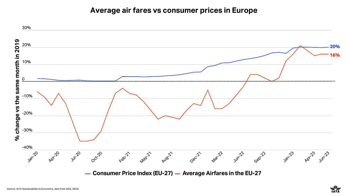  Las tarifas aéreas europeas aumentan más lentamente que la inflación