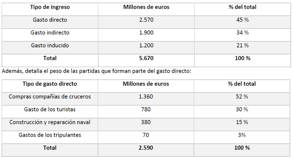 El impacto económico de los cruceros en España