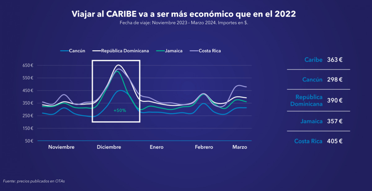 El Caribe será más económico que en 2022… pero no en Navidad