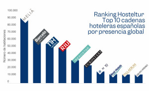 Ranking Hosteltur de grandes cadenas españolas con presencia global
