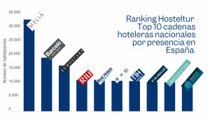 Ranking Hosteltur de grandes hoteleras con presencia en España