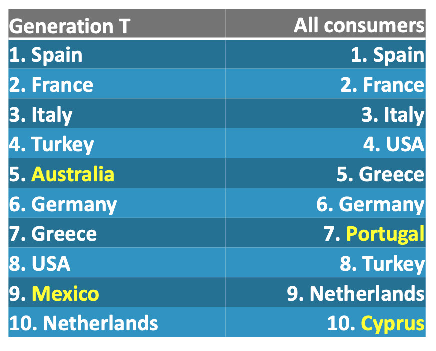 La Generación T ha preferido viajar a España en 2023, ¿y en 2024?