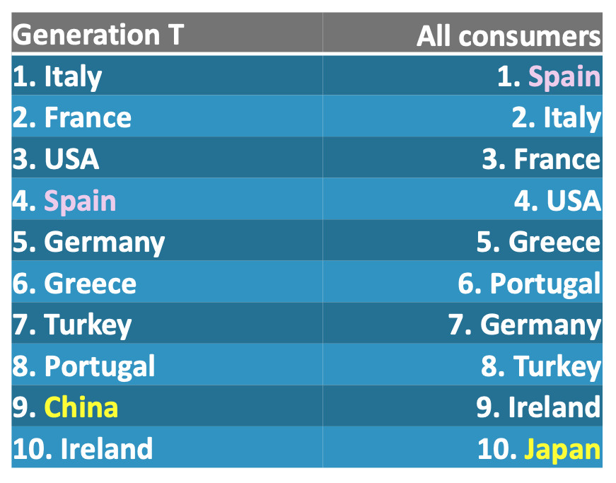 La Generación T ha preferido viajar a España en 2023, ¿y en 2024?