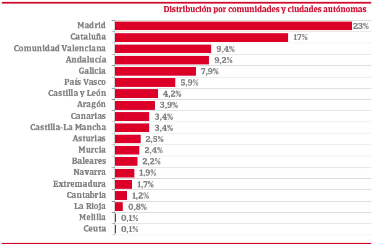 La hostelería, entre los cinco sectores con más empresas zombis en España