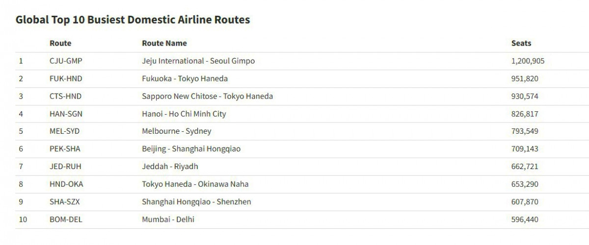 Las rutas aéreas más transitadas en tres rankings (2 con España) 