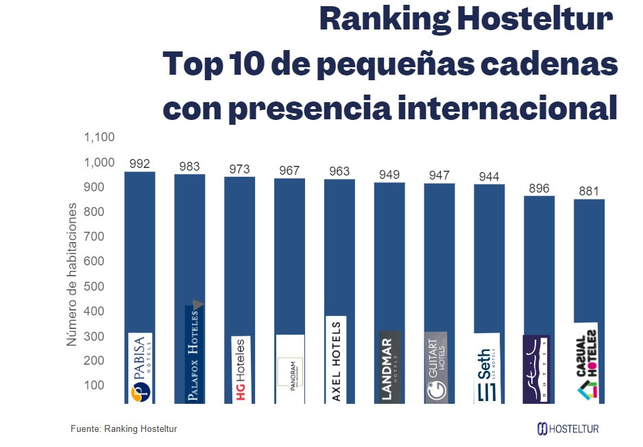 ¿A qué países crees que han llegado las hoteleras españolas?