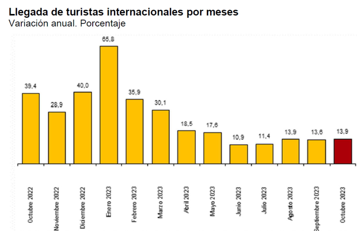 España recibió hasta octubre tres millones de turistas más que en todo 2022