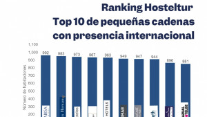 Ranking Hosteltur de pequeñas cadenas con presencia global