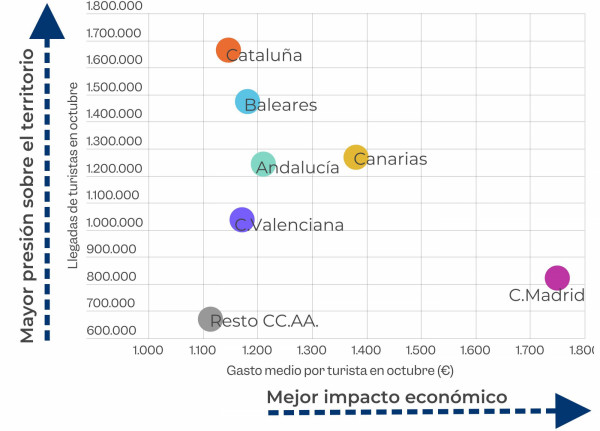 Nueva grÃ¡fica para comparar presiÃ³n turÃ­stica vs. impacto econÃ³mico