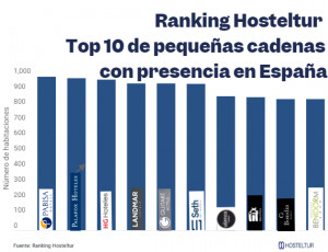 Ranking Hosteltur de pequeñas cadenas hoteleras con presencia en España