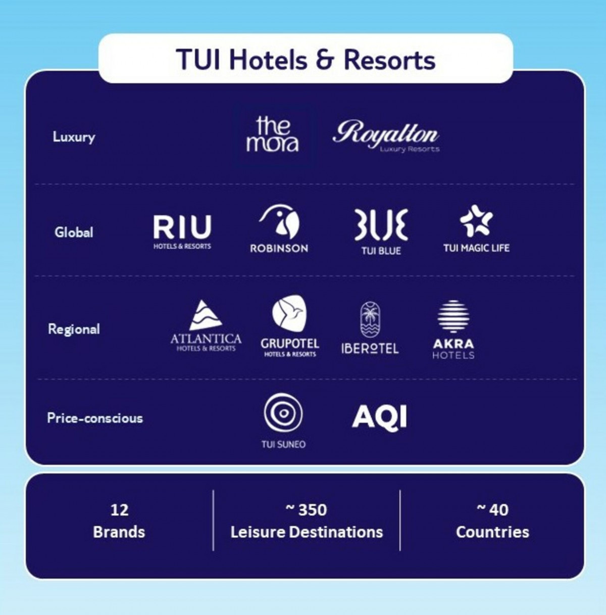 TUI Hotels estrena marca de lujo con su nuevo activo en Zanzíbar