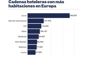 El alquiler vacacional se afianza en Europa pero no resta negocio hotelero