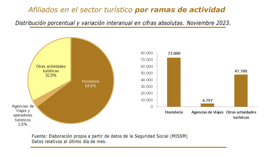 Turismo representa el 12,5% de los afiliados a la Seguridad Social