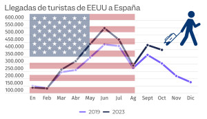 Infografía: boom turístico pospandemia de EEUU hacia España