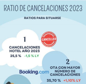 Los ratios de cancelación, pieza clave en la estrategia tarifaria del hotel
