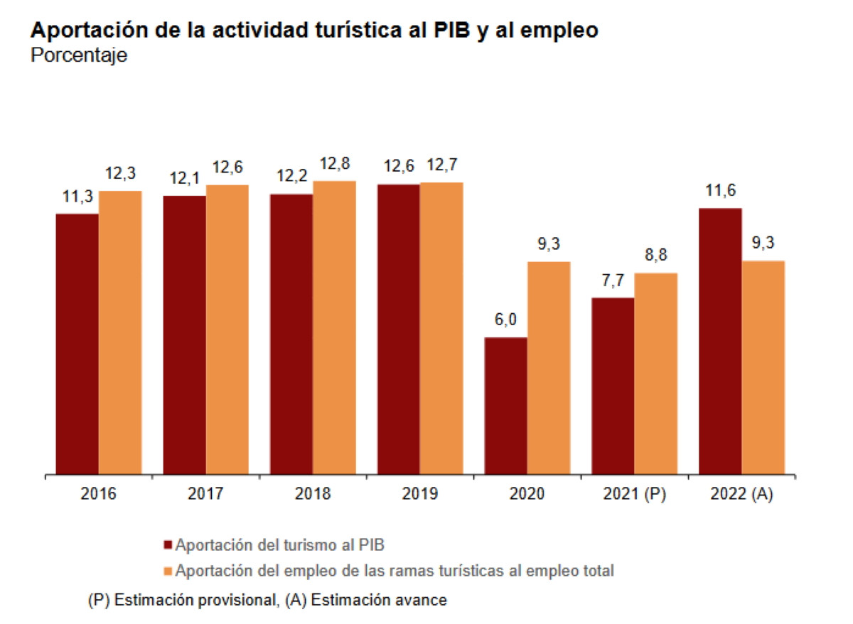 El turismo mejora su aportación a la economía española