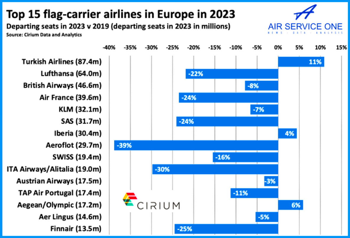 Aerolíneas de red y low cost líderes de Europa en 2023 