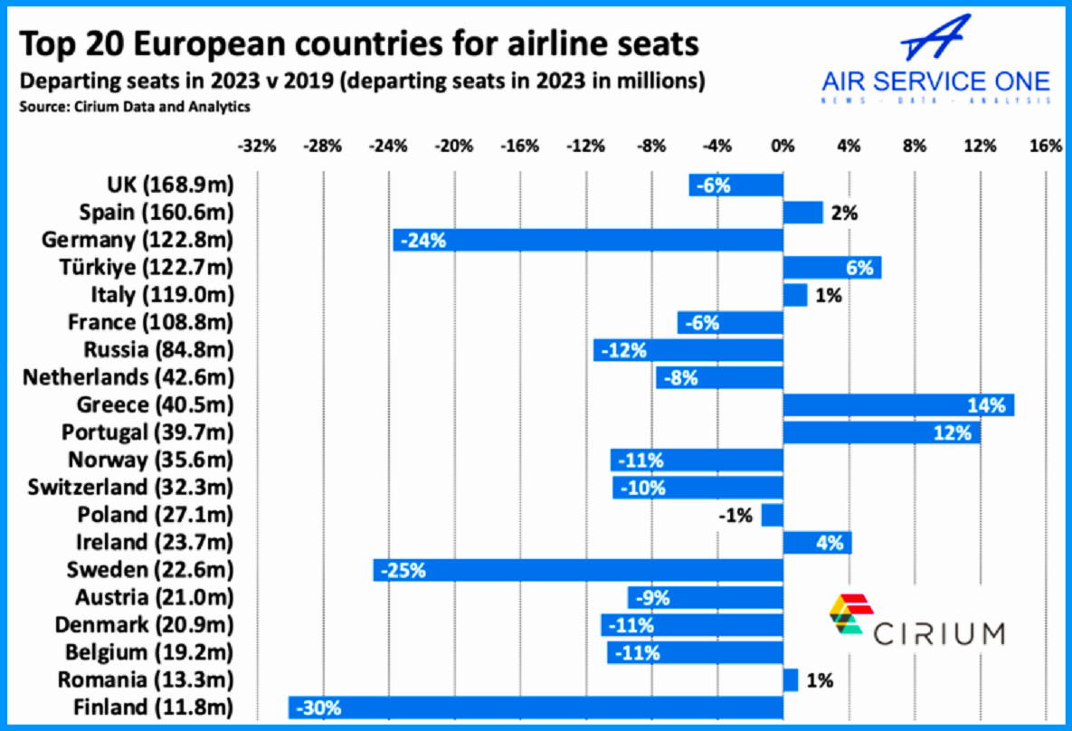Mercados aéreos líderes de Europa al cierre de 2023 ¿Y España?