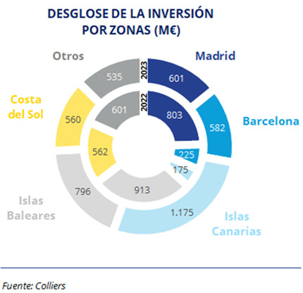 España entra al podio mundial de inversión hotelera, por detrás de EEUU