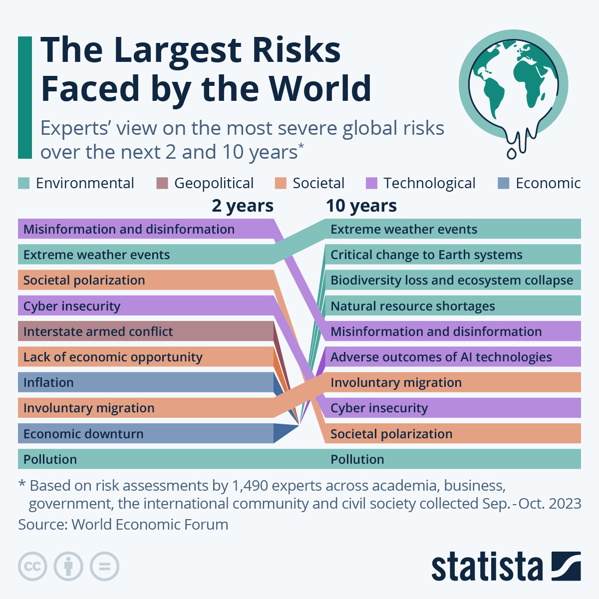 Los 10 mayores riesgos que afronta el mundo