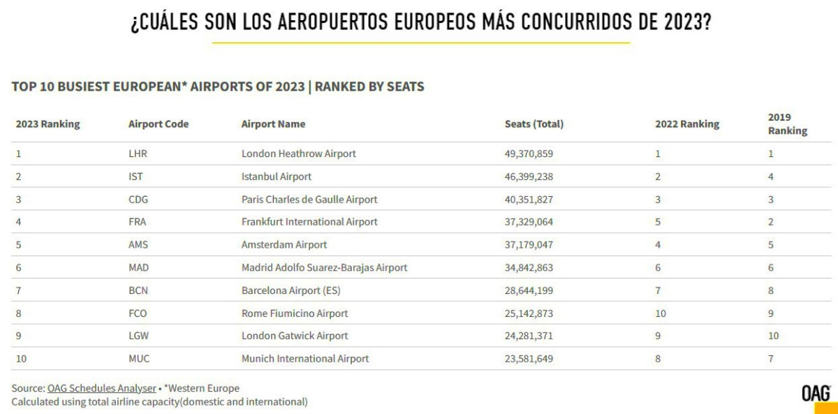 Aeropuertos españoles entre los europeos más transitados en 2023 