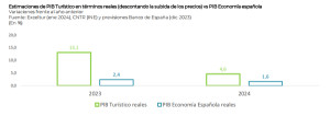 ¿Hasta cuándo durará el crecimiento del sector turístico español?