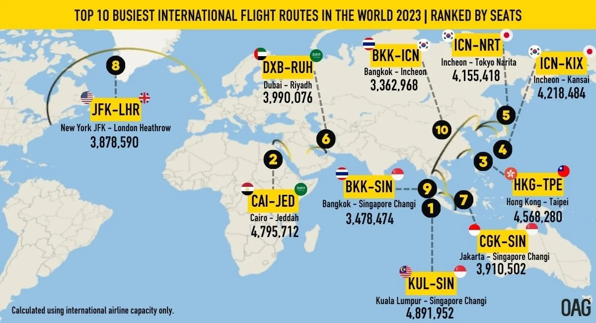¿Cuáles fueron las rutas aéreas más transitadas del mundo en 2023? 