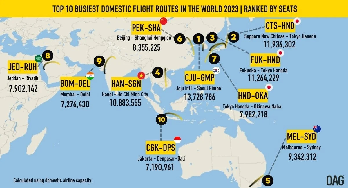 ¿Cuáles fueron las rutas aéreas más transitadas del mundo en 2023? 