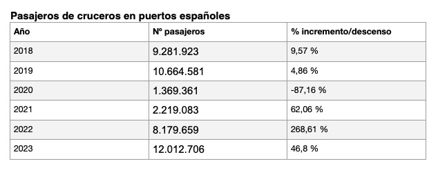 España bate récord de cruceristas: 12 millones en 2023