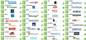 Ranking de las 100 empresas más responsables en 2023: ocho son del sector