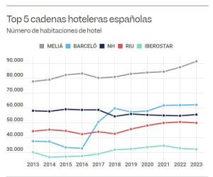 Ranking de la década: así crecieron las hoteleras españolas desde el 2013