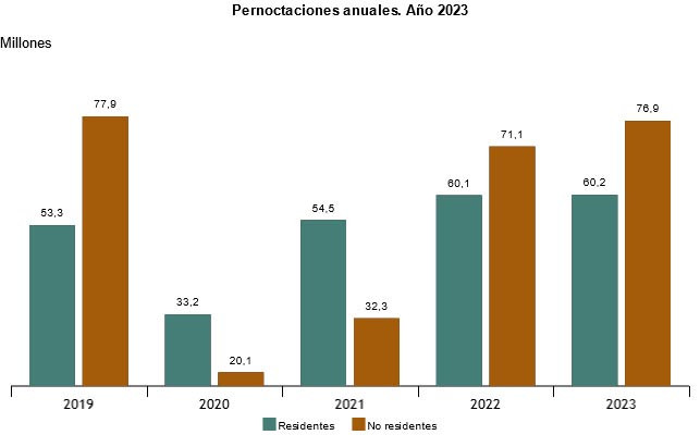 Cuántas pernoctaciones extrahoteleras ha habido en 2023