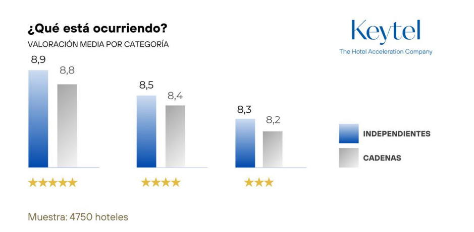 Los pros y contras de los hoteles independientes de España