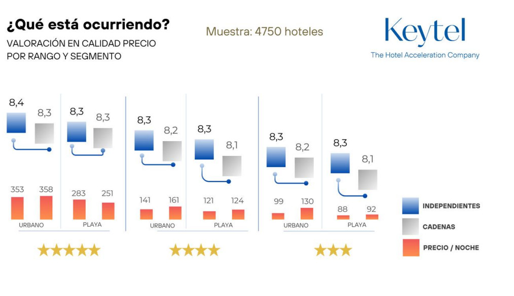 Los pros y contras de los hoteles independientes de España