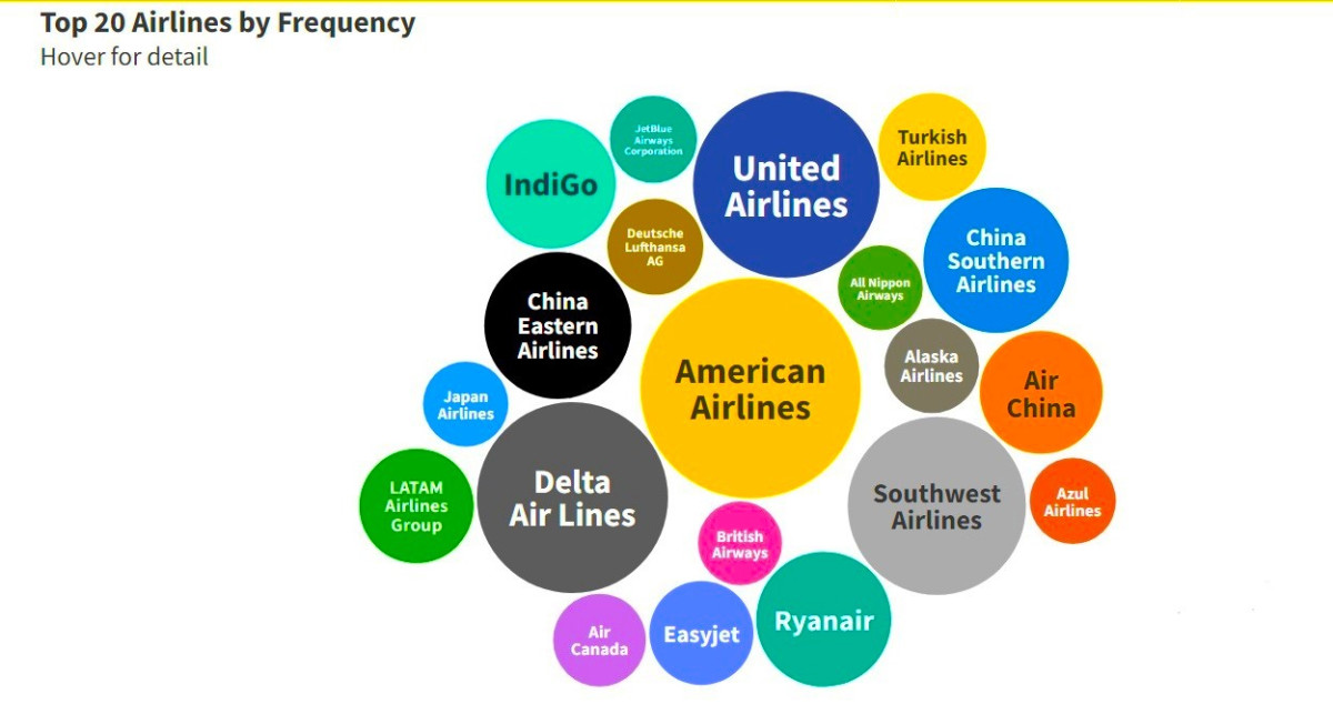 Top 20 de aerolíneas más grandes del mundo en frecuencias para febrero