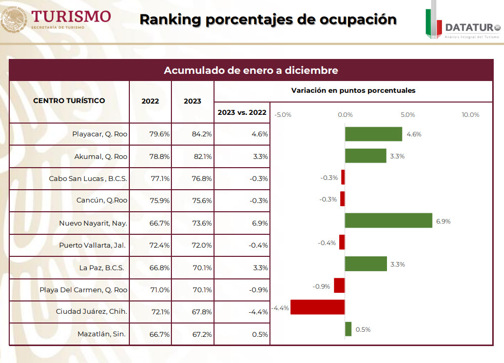 La ocupación en hoteles de playa de México alcanza el 66% en 2023