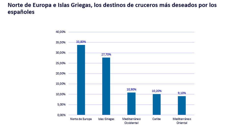 Casi 1 de cada cuatro españoles eligen un crucero para sus vacaciones