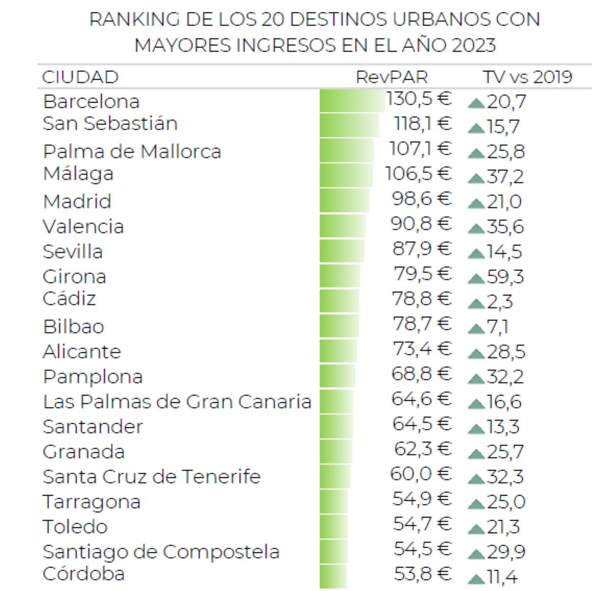 Los destinios turísticos españoles con mayores ingresos en 2023