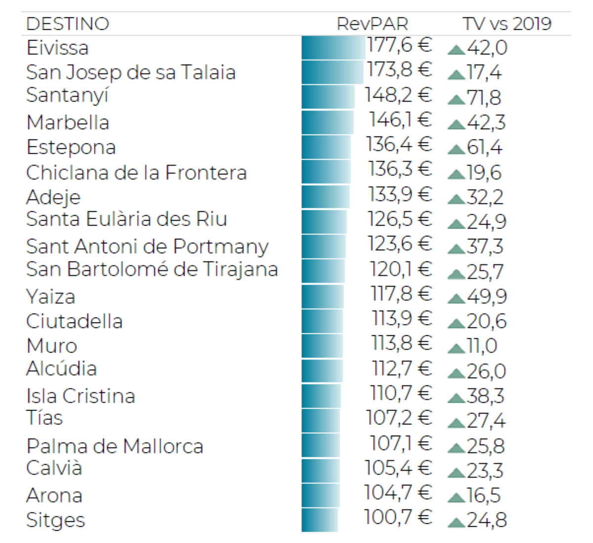 Los destinos turísticos españoles con mayores ingresos en 2023