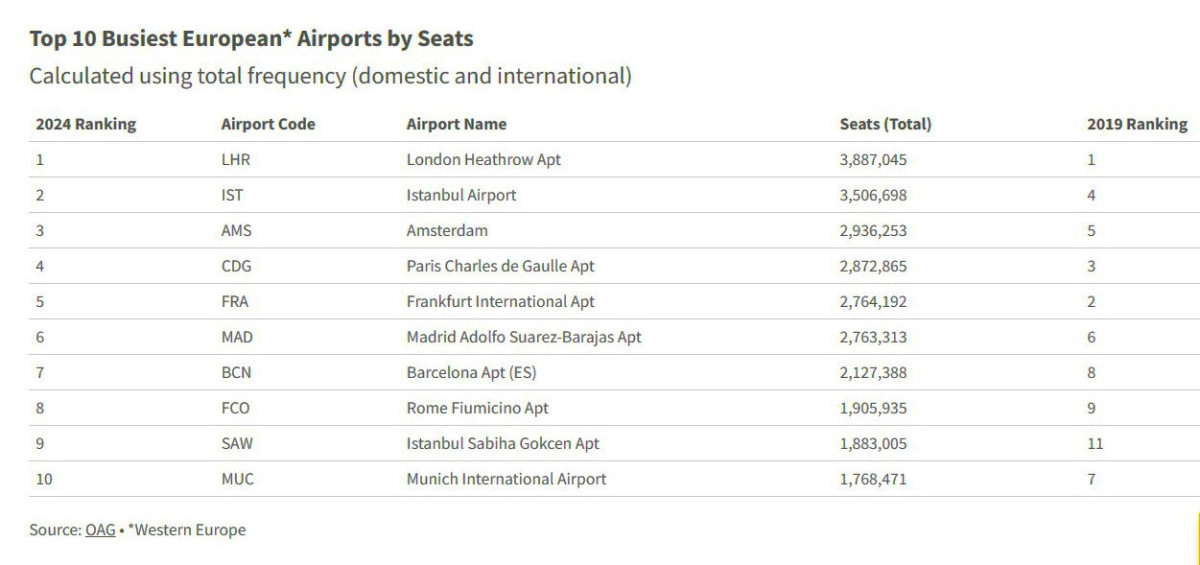 Estos son los aeropuertos más activos en febrero por plazas programadas