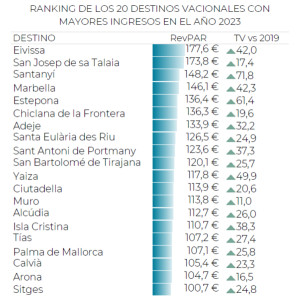 Los destinos turísticos españoles con mayores ingresos en 2023