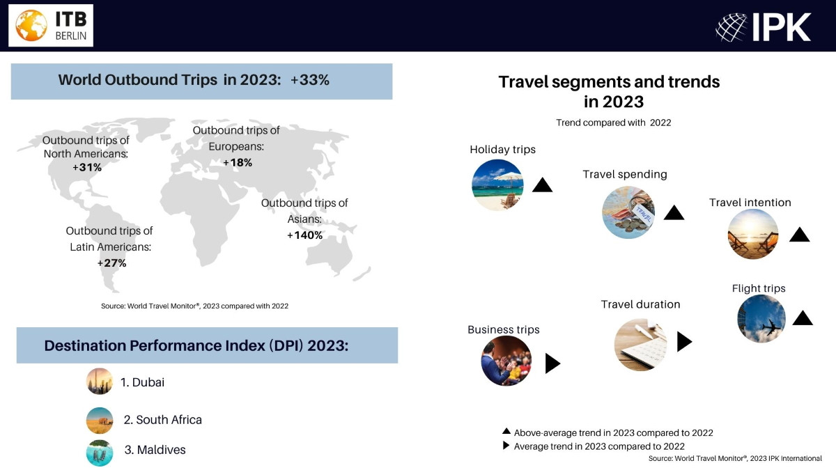 Los destinos más populares y los más valorados en 2023