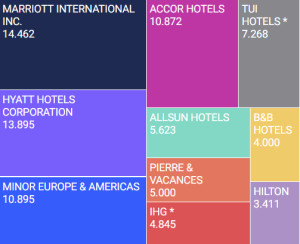 Las cadenas hoteleras internacionales con más presencia en España