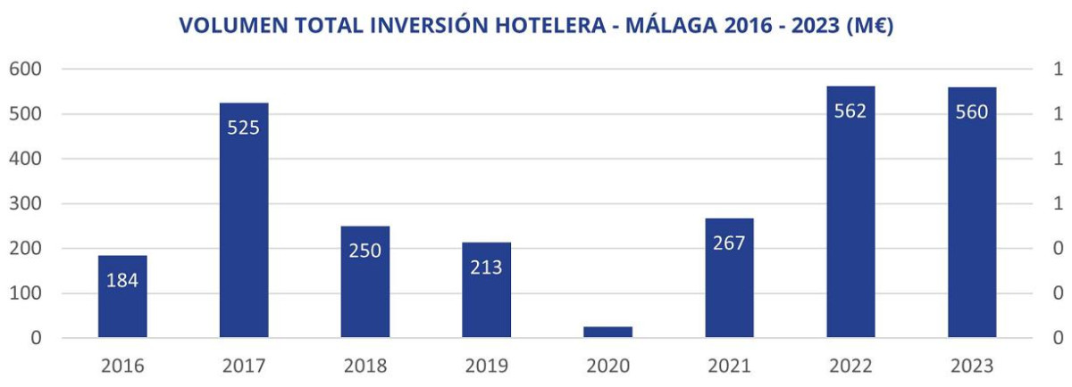 La Costa del Sol atrae a los inversores hoteleros internacionales