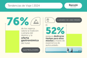 Barceló revela 6 tendencias de la demanda que marcarán 2024