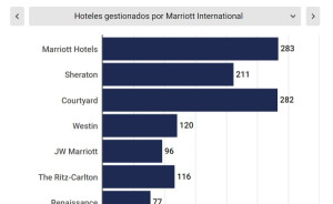 Marriott International: hoteles por marcas, gestionados y franquicias