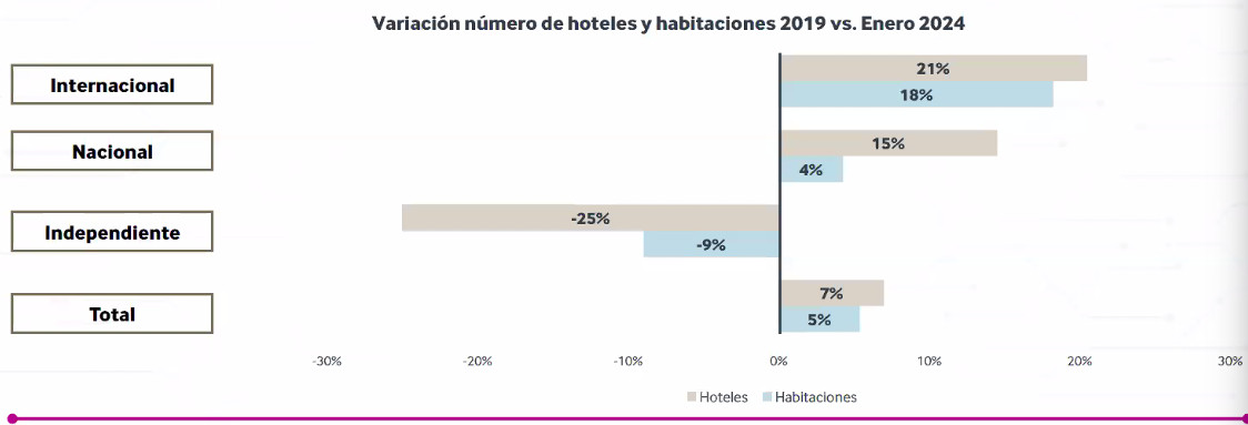 Radiografía de la hotelería de 4 y 5 estrellas en Madrid