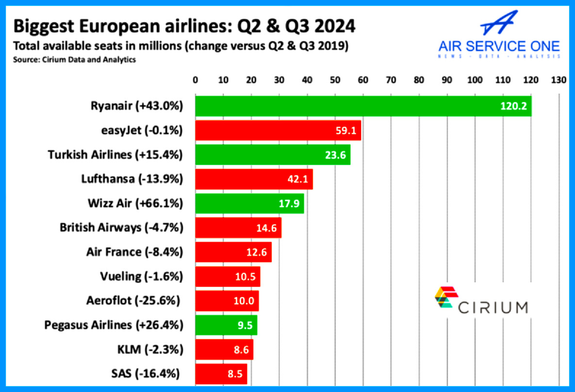 Los mercados aéreos europeos se recuperan a ritmos diferentes